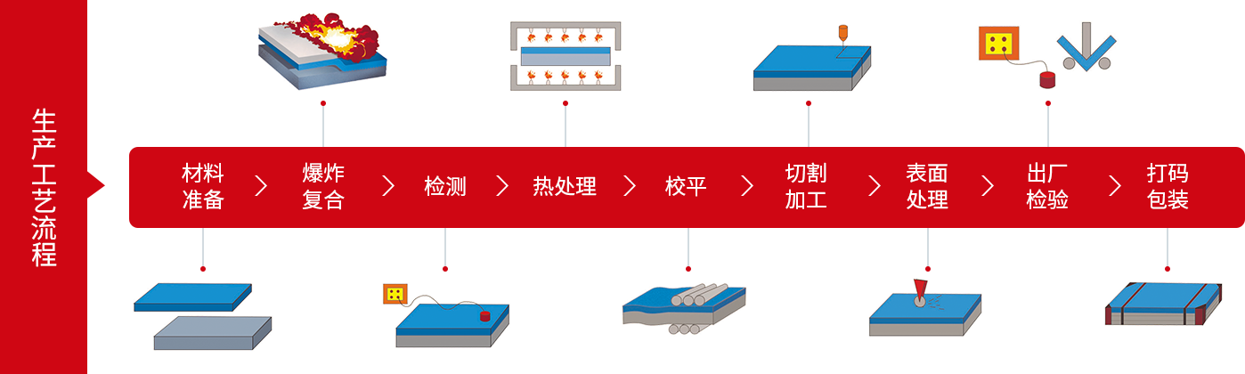 生產(chǎn)制造